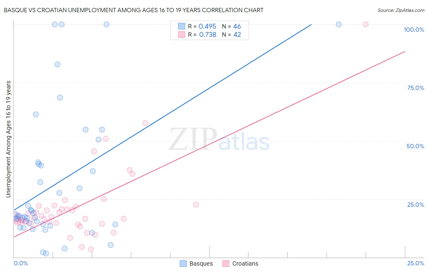 Basque vs Croatian Unemployment Among Ages 16 to 19 years