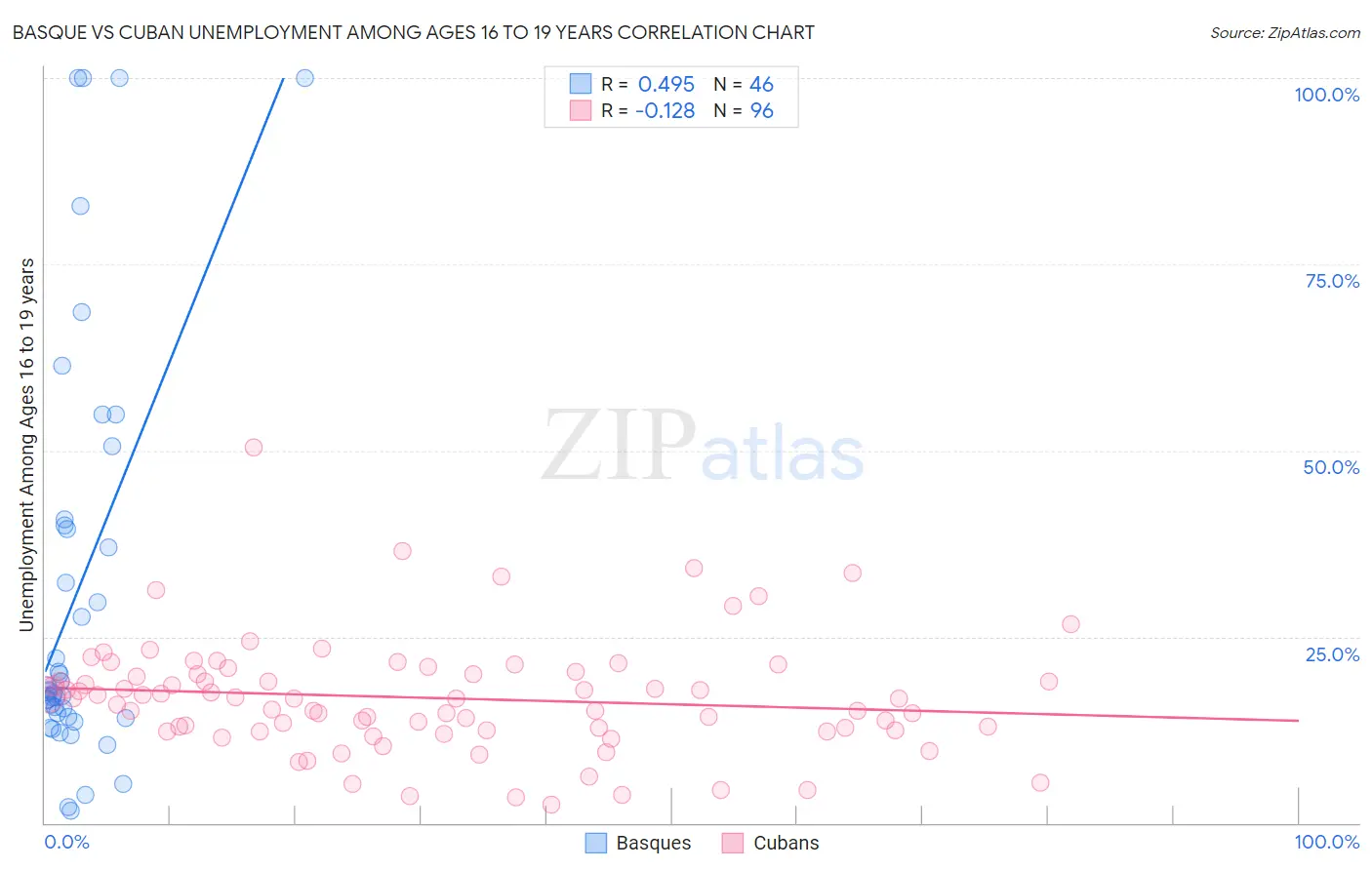 Basque vs Cuban Unemployment Among Ages 16 to 19 years