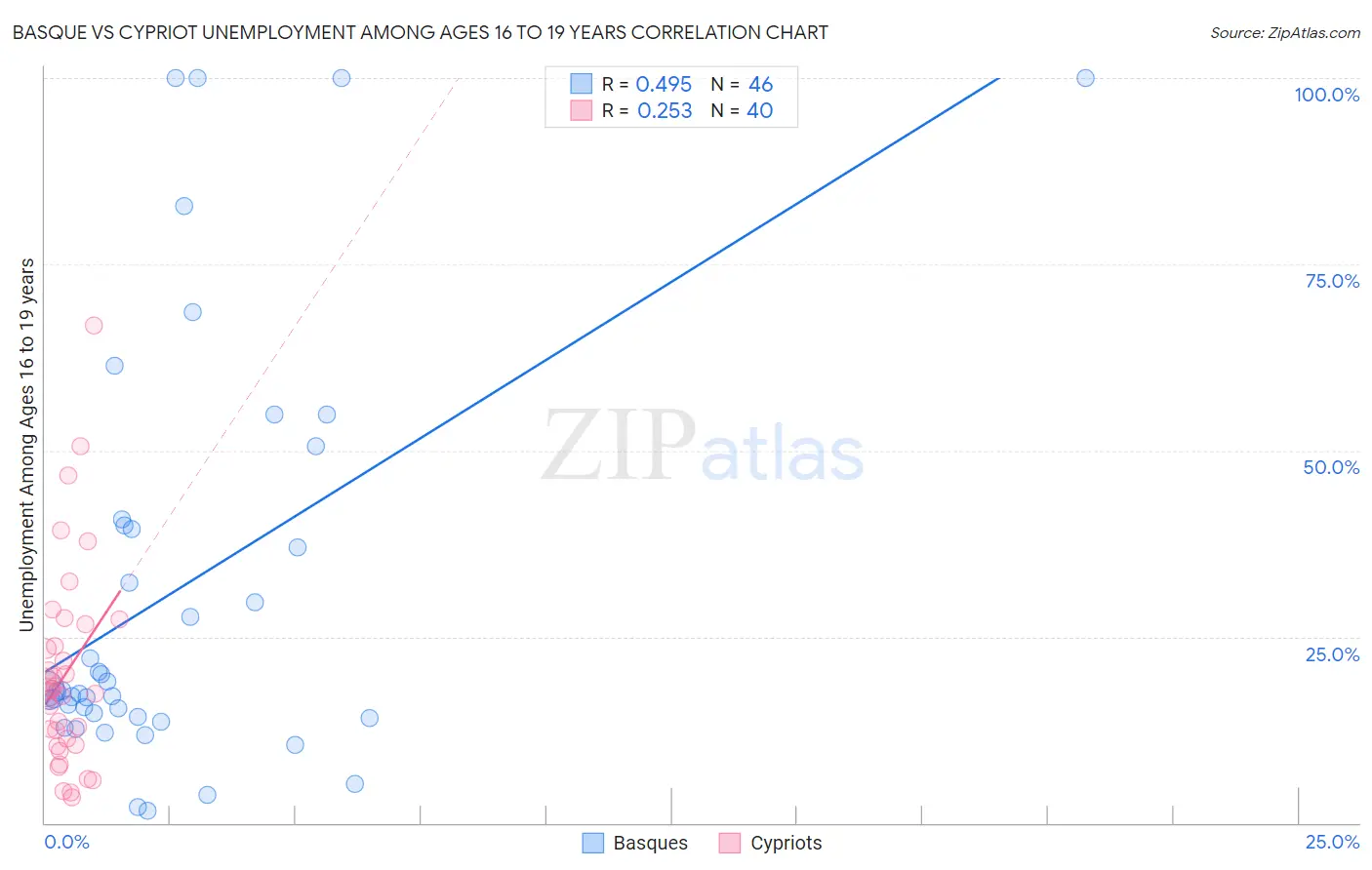 Basque vs Cypriot Unemployment Among Ages 16 to 19 years