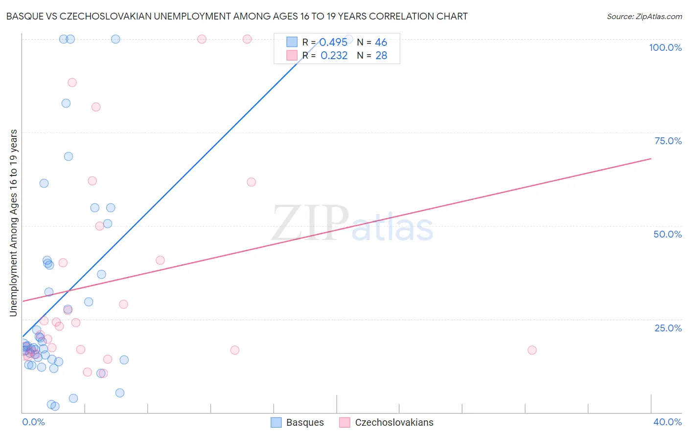 Basque vs Czechoslovakian Unemployment Among Ages 16 to 19 years