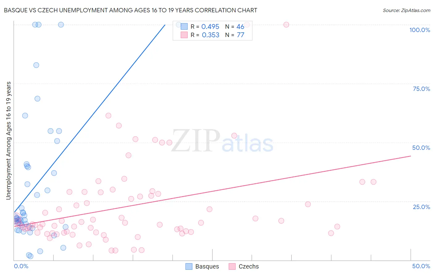 Basque vs Czech Unemployment Among Ages 16 to 19 years