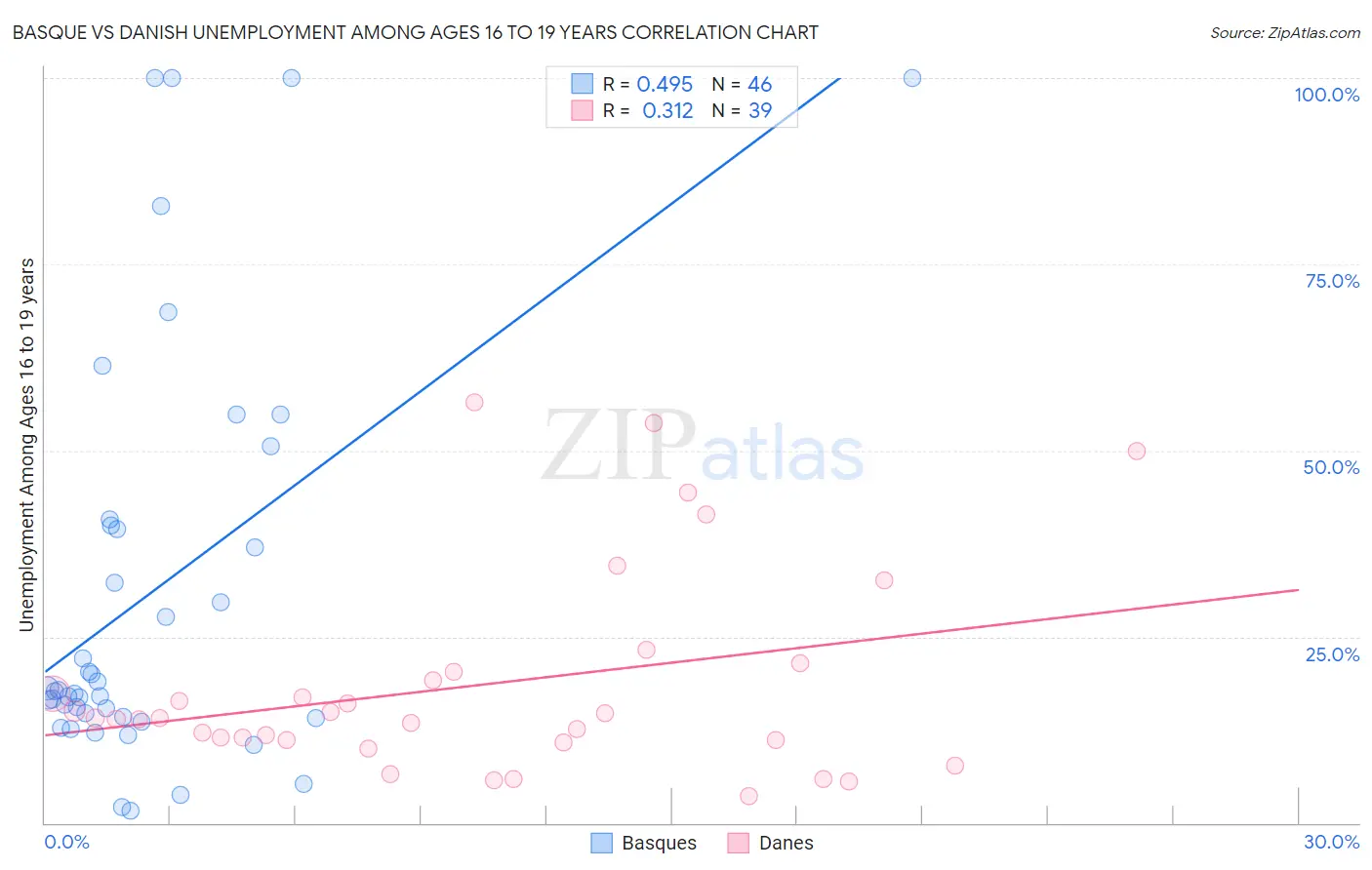 Basque vs Danish Unemployment Among Ages 16 to 19 years