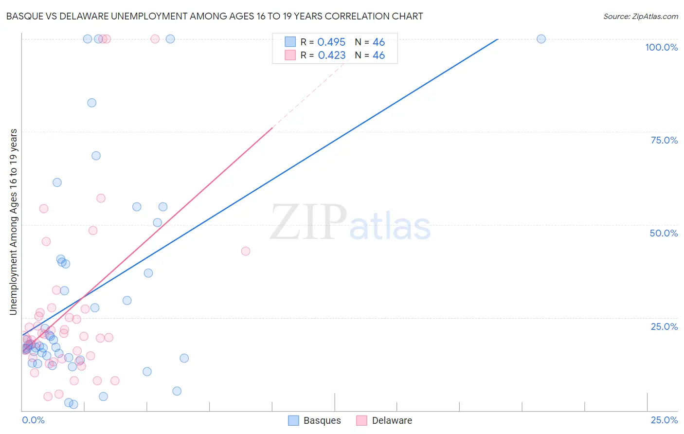Basque vs Delaware Unemployment Among Ages 16 to 19 years