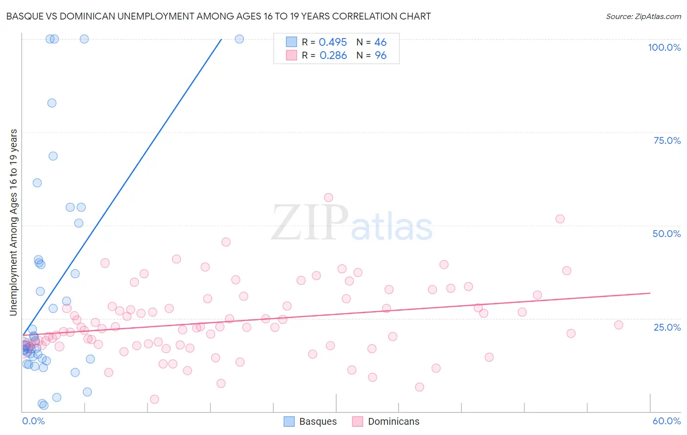 Basque vs Dominican Unemployment Among Ages 16 to 19 years