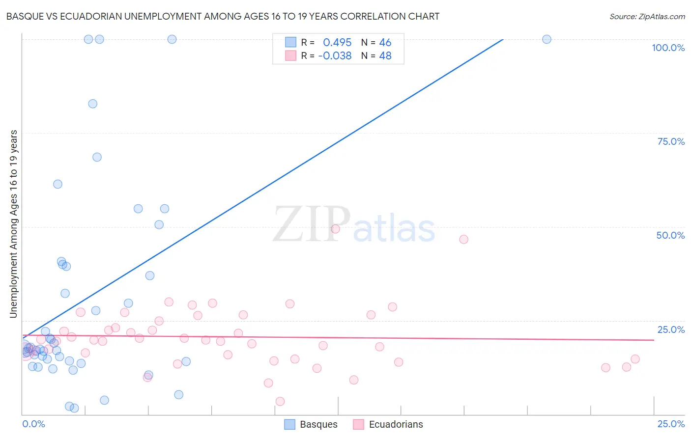 Basque vs Ecuadorian Unemployment Among Ages 16 to 19 years