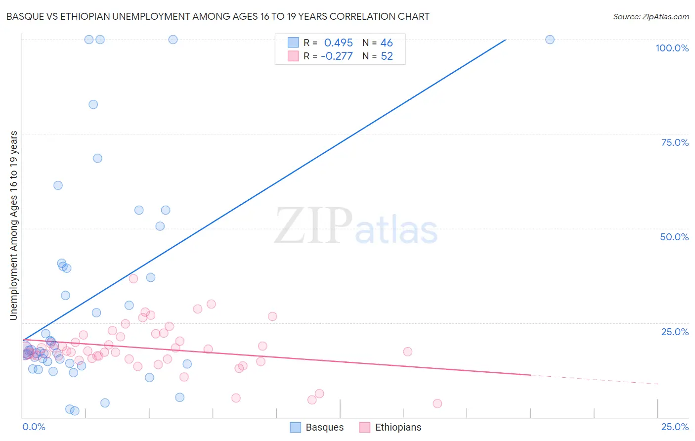 Basque vs Ethiopian Unemployment Among Ages 16 to 19 years