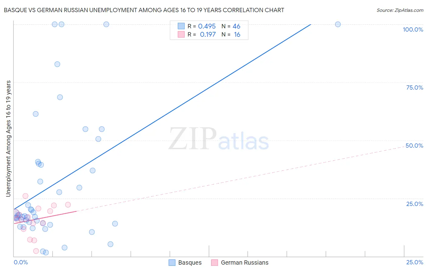 Basque vs German Russian Unemployment Among Ages 16 to 19 years