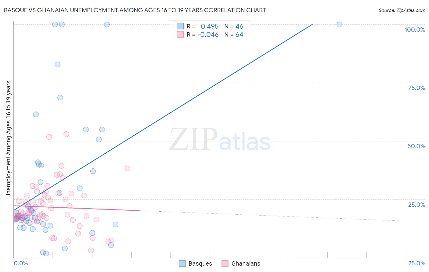 Basque vs Ghanaian Unemployment Among Ages 16 to 19 years