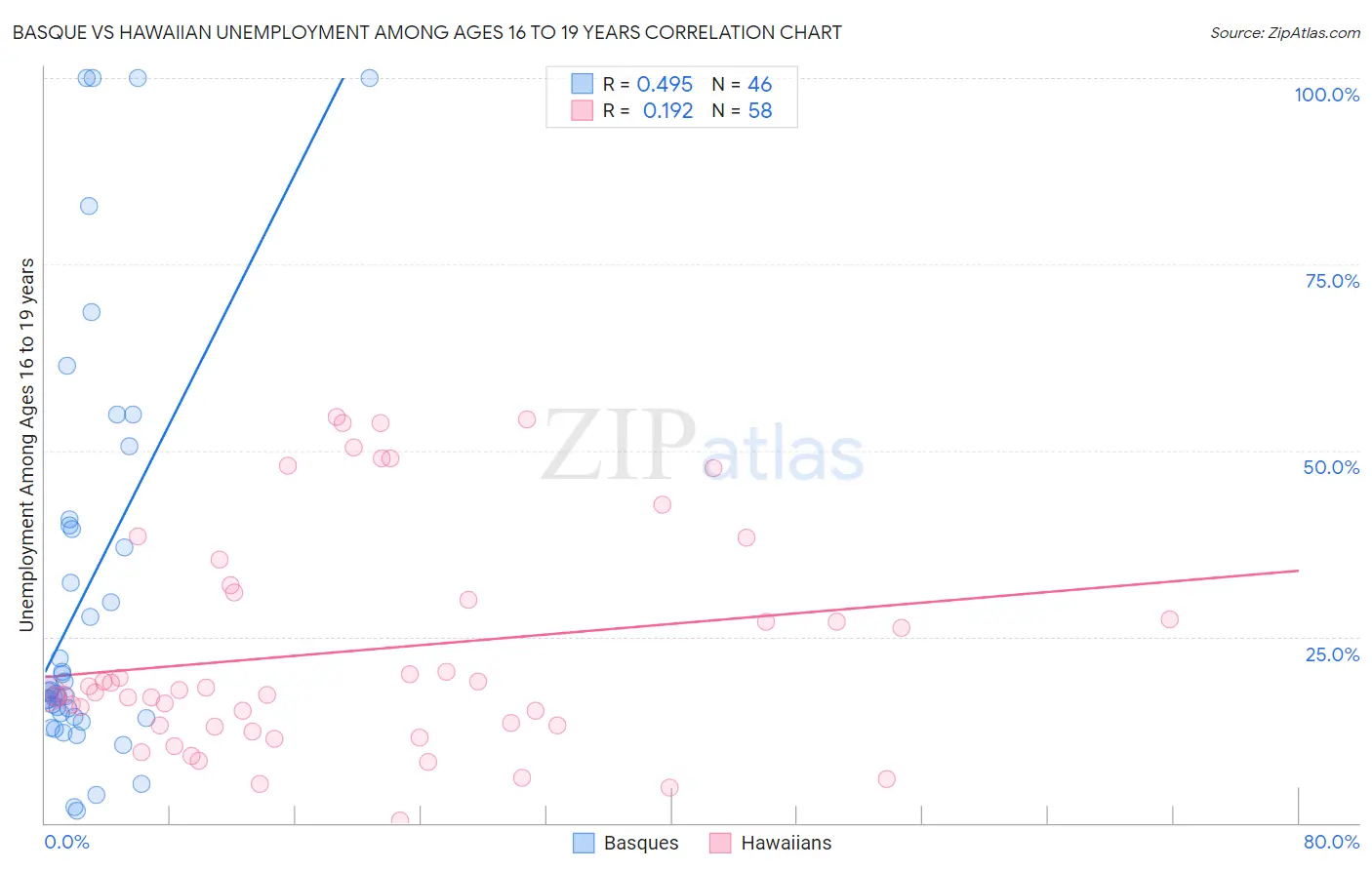 Basque vs Hawaiian Unemployment Among Ages 16 to 19 years