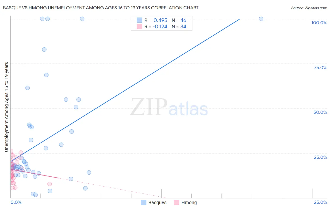 Basque vs Hmong Unemployment Among Ages 16 to 19 years