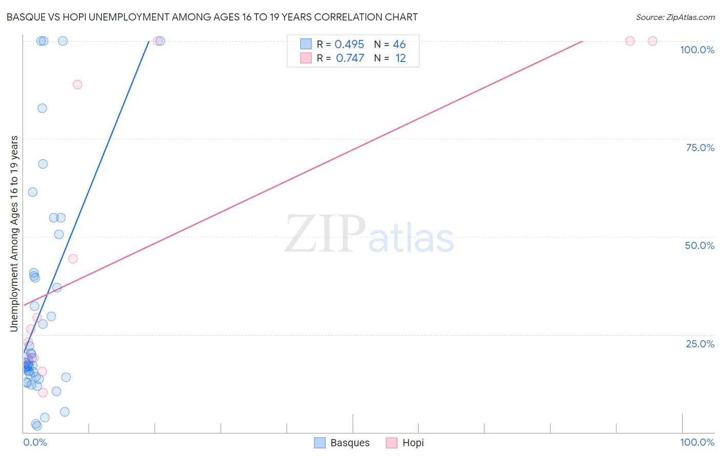 Basque vs Hopi Unemployment Among Ages 16 to 19 years