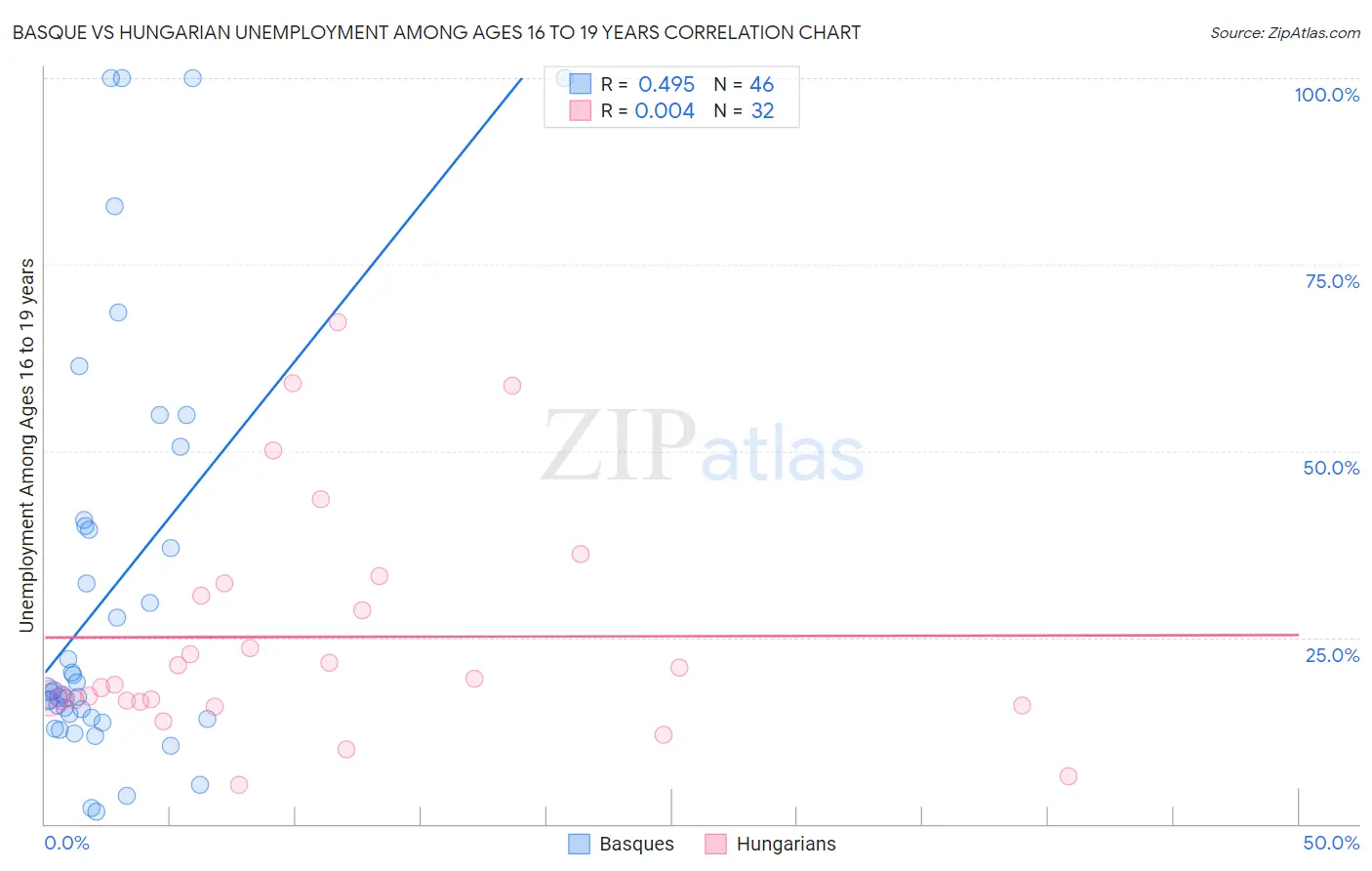 Basque vs Hungarian Unemployment Among Ages 16 to 19 years