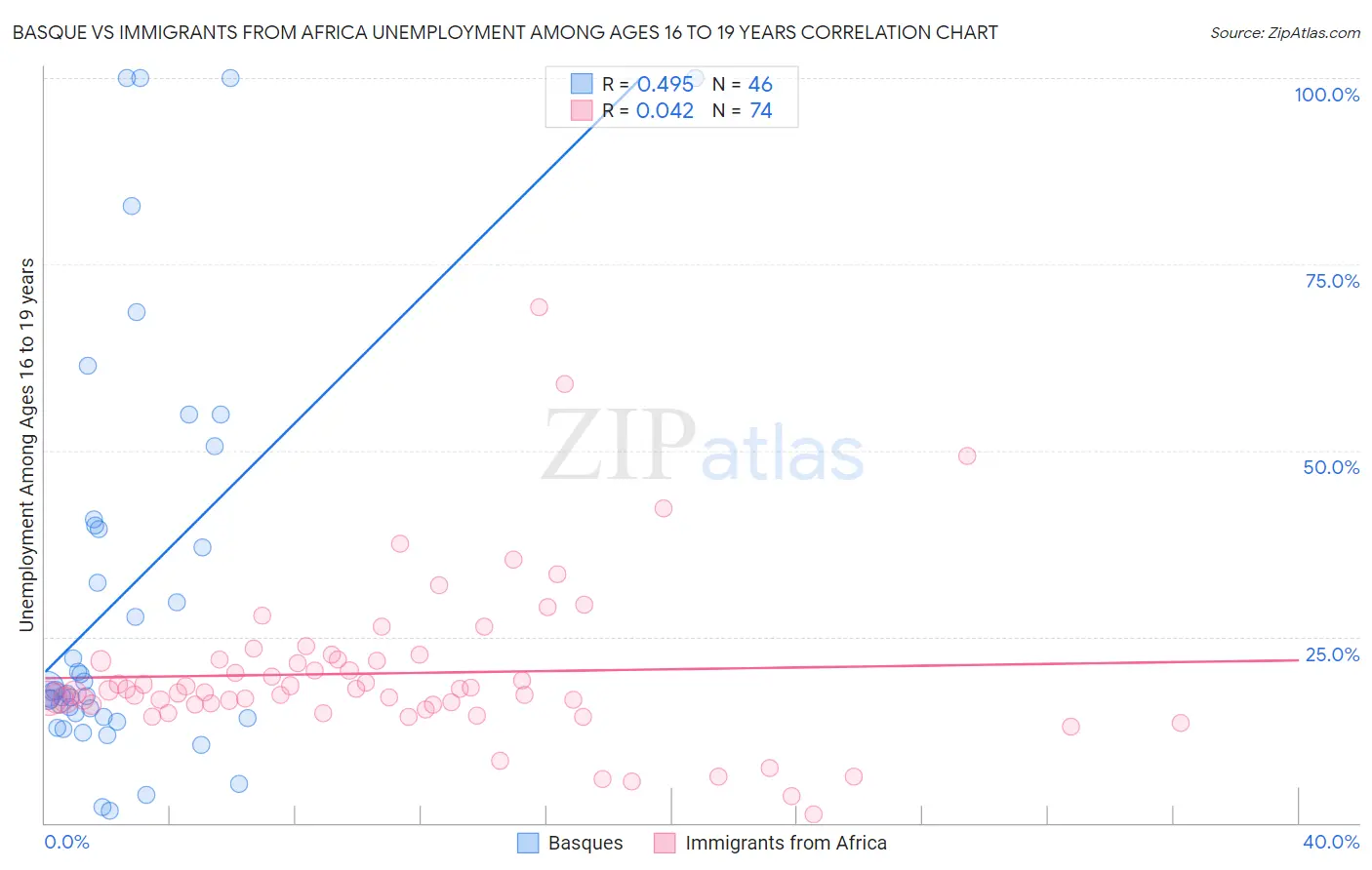 Basque vs Immigrants from Africa Unemployment Among Ages 16 to 19 years