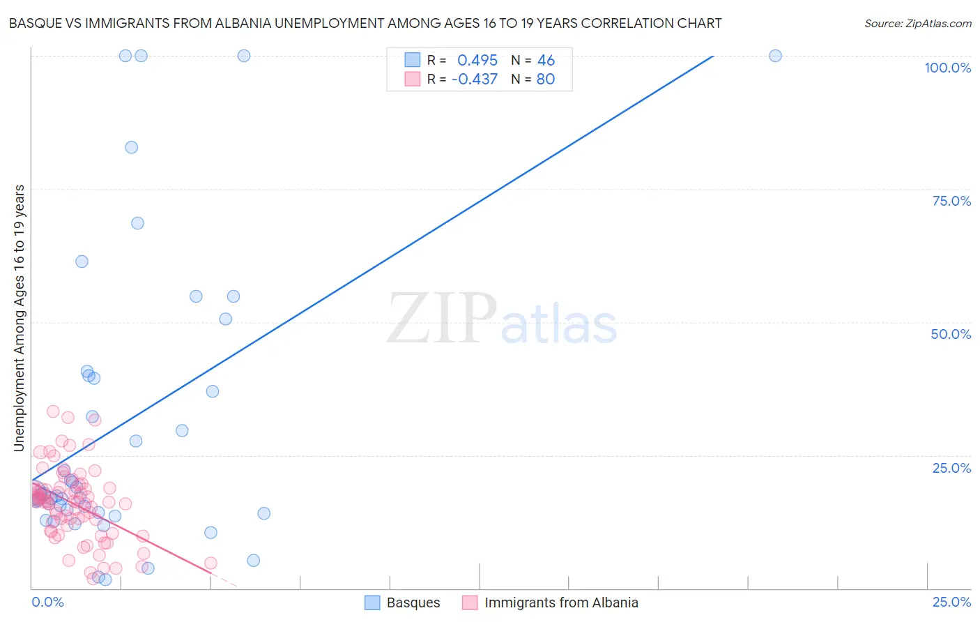 Basque vs Immigrants from Albania Unemployment Among Ages 16 to 19 years