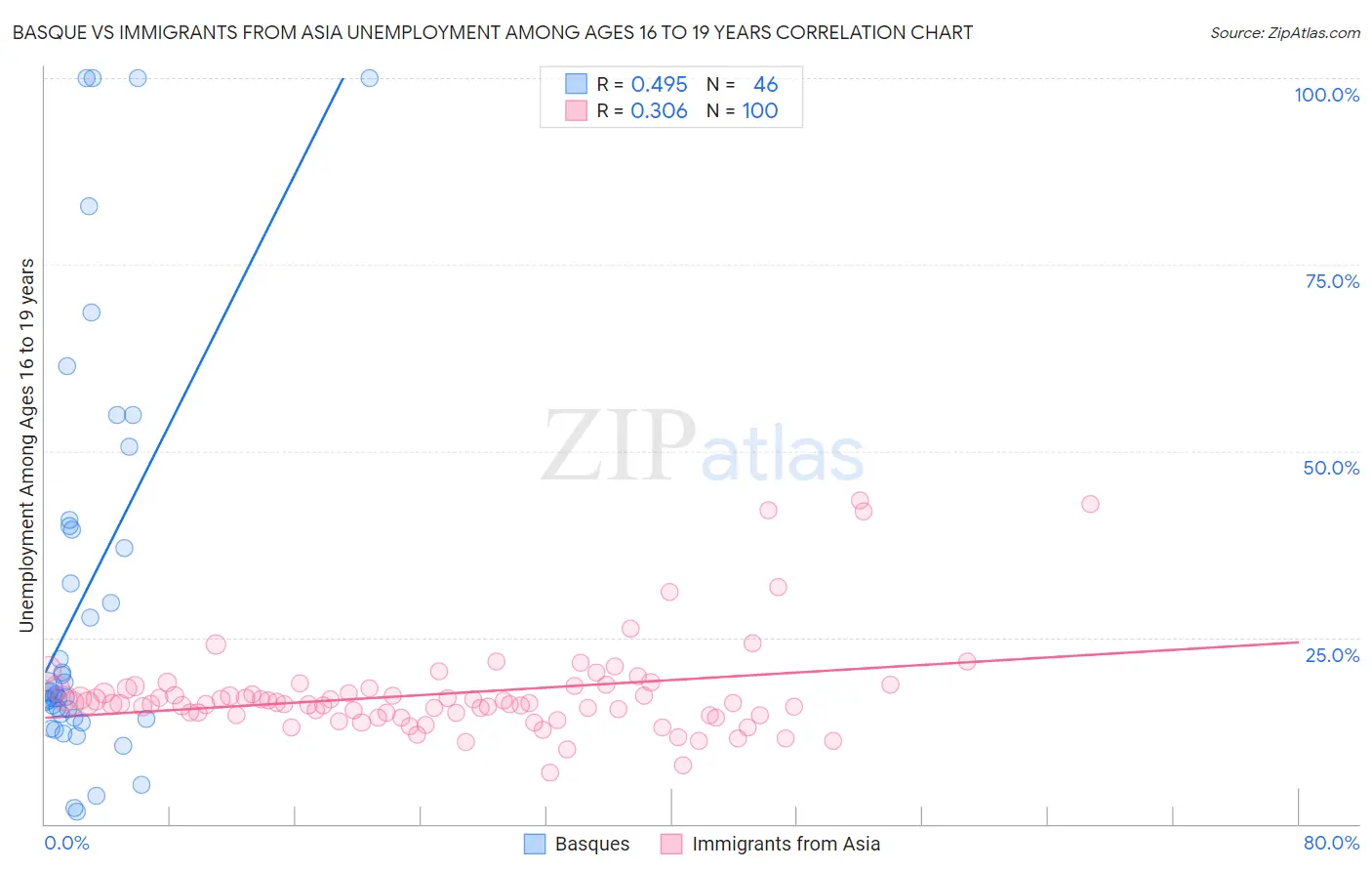 Basque vs Immigrants from Asia Unemployment Among Ages 16 to 19 years