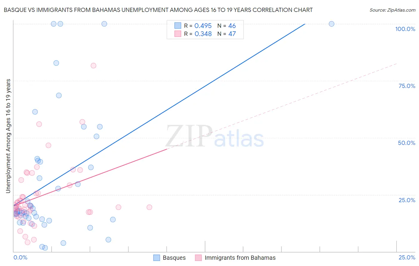 Basque vs Immigrants from Bahamas Unemployment Among Ages 16 to 19 years