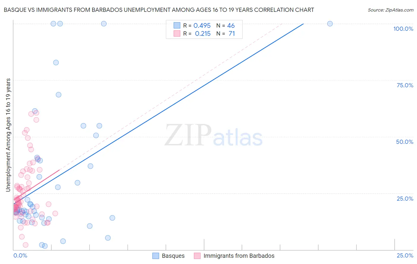 Basque vs Immigrants from Barbados Unemployment Among Ages 16 to 19 years