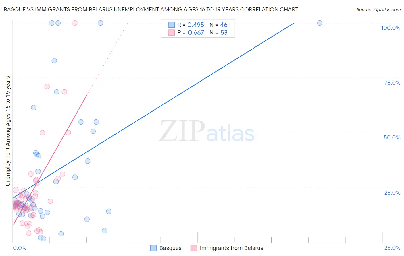 Basque vs Immigrants from Belarus Unemployment Among Ages 16 to 19 years