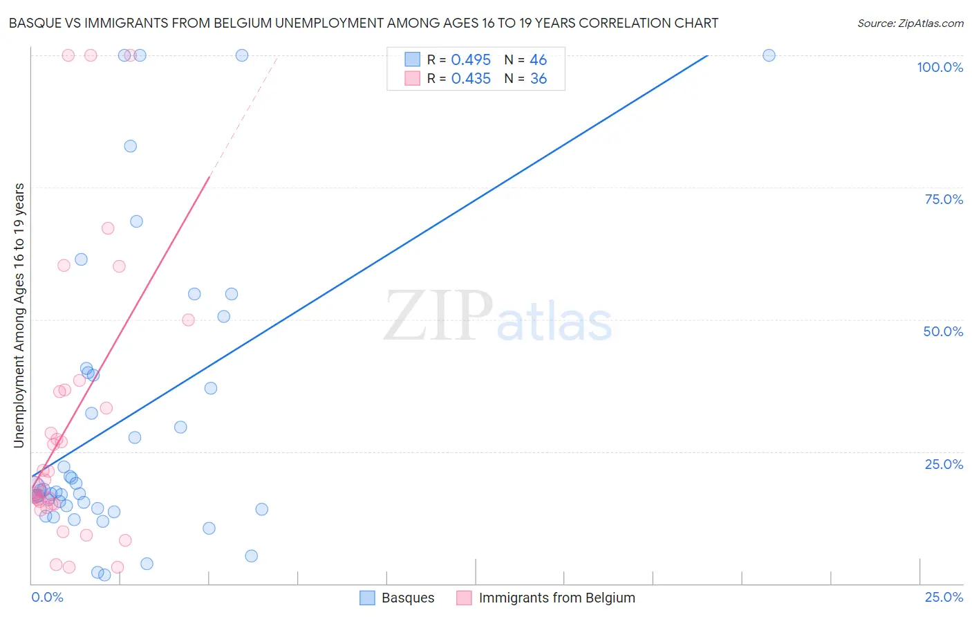 Basque vs Immigrants from Belgium Unemployment Among Ages 16 to 19 years