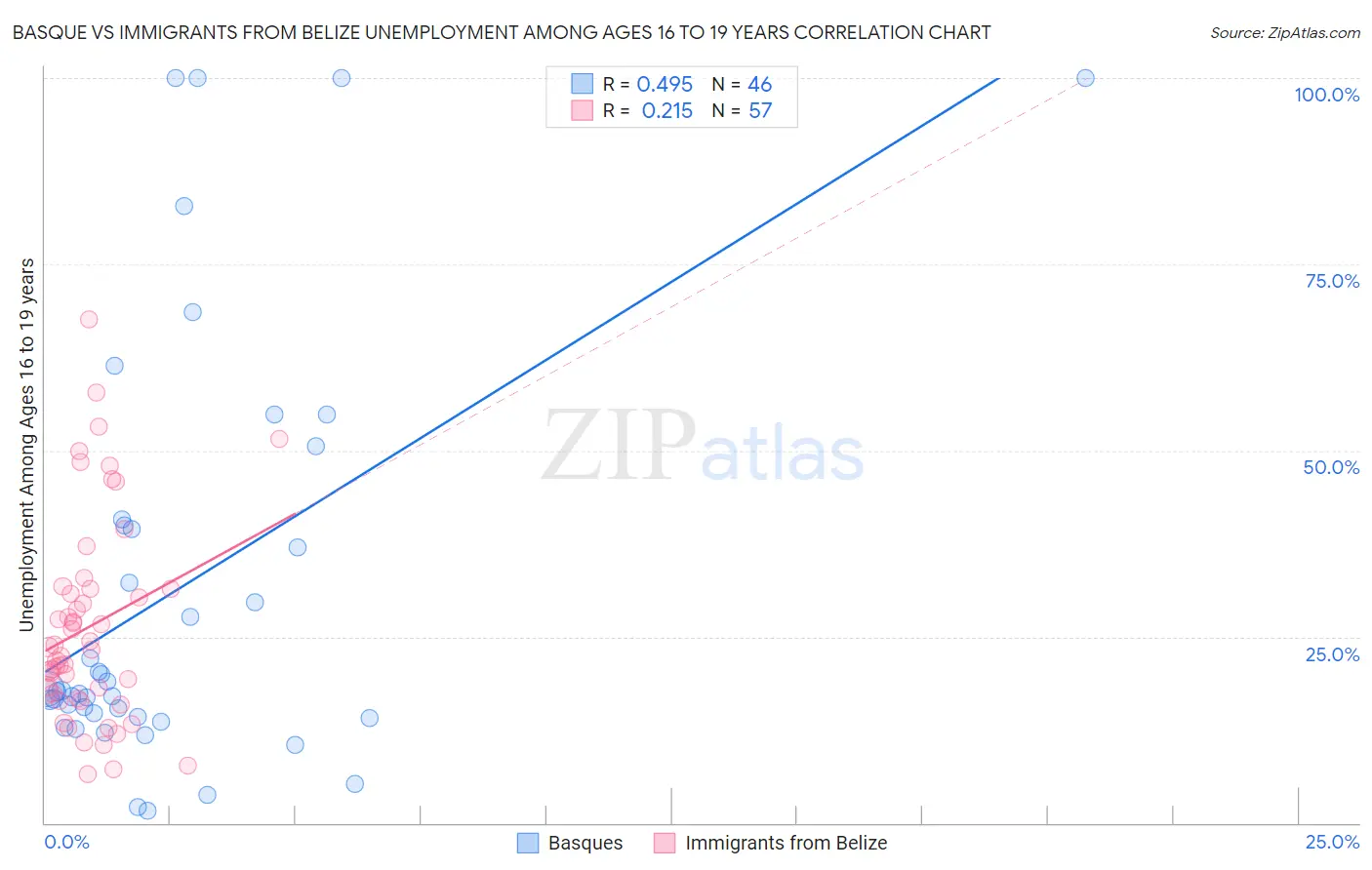 Basque vs Immigrants from Belize Unemployment Among Ages 16 to 19 years