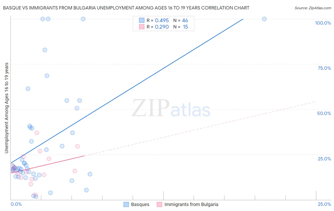 Basque vs Immigrants from Bulgaria Unemployment Among Ages 16 to 19 years