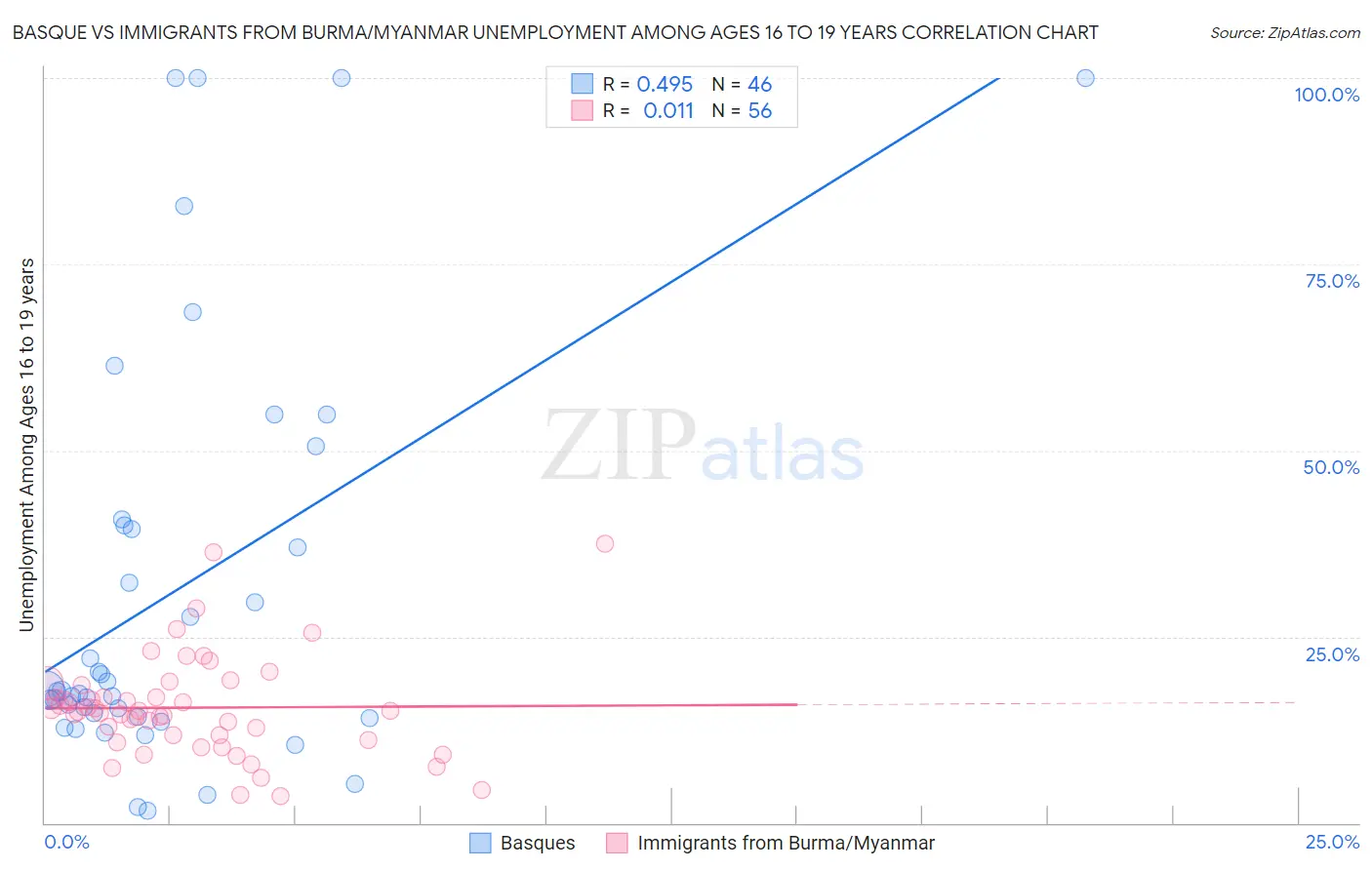 Basque vs Immigrants from Burma/Myanmar Unemployment Among Ages 16 to 19 years