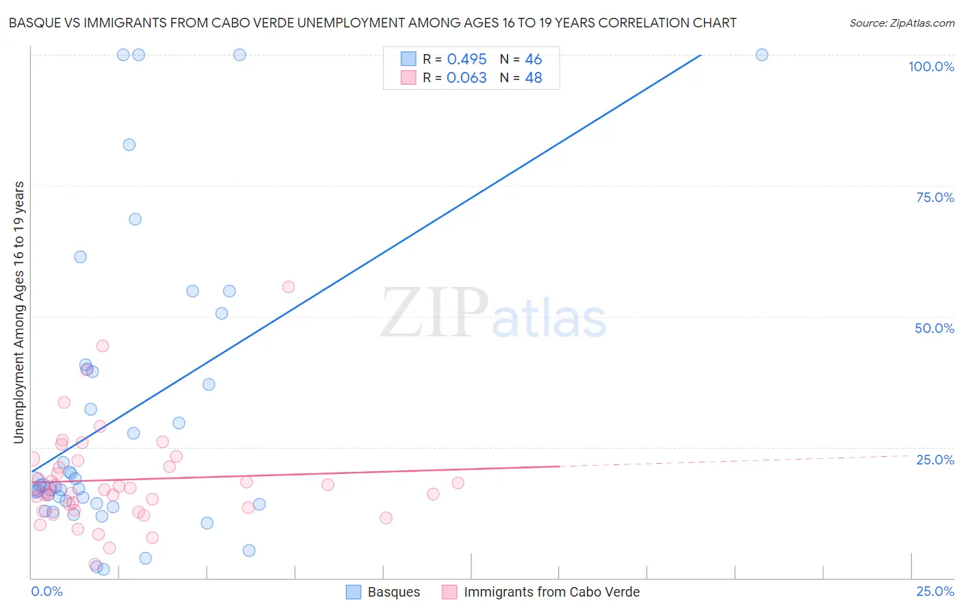 Basque vs Immigrants from Cabo Verde Unemployment Among Ages 16 to 19 years