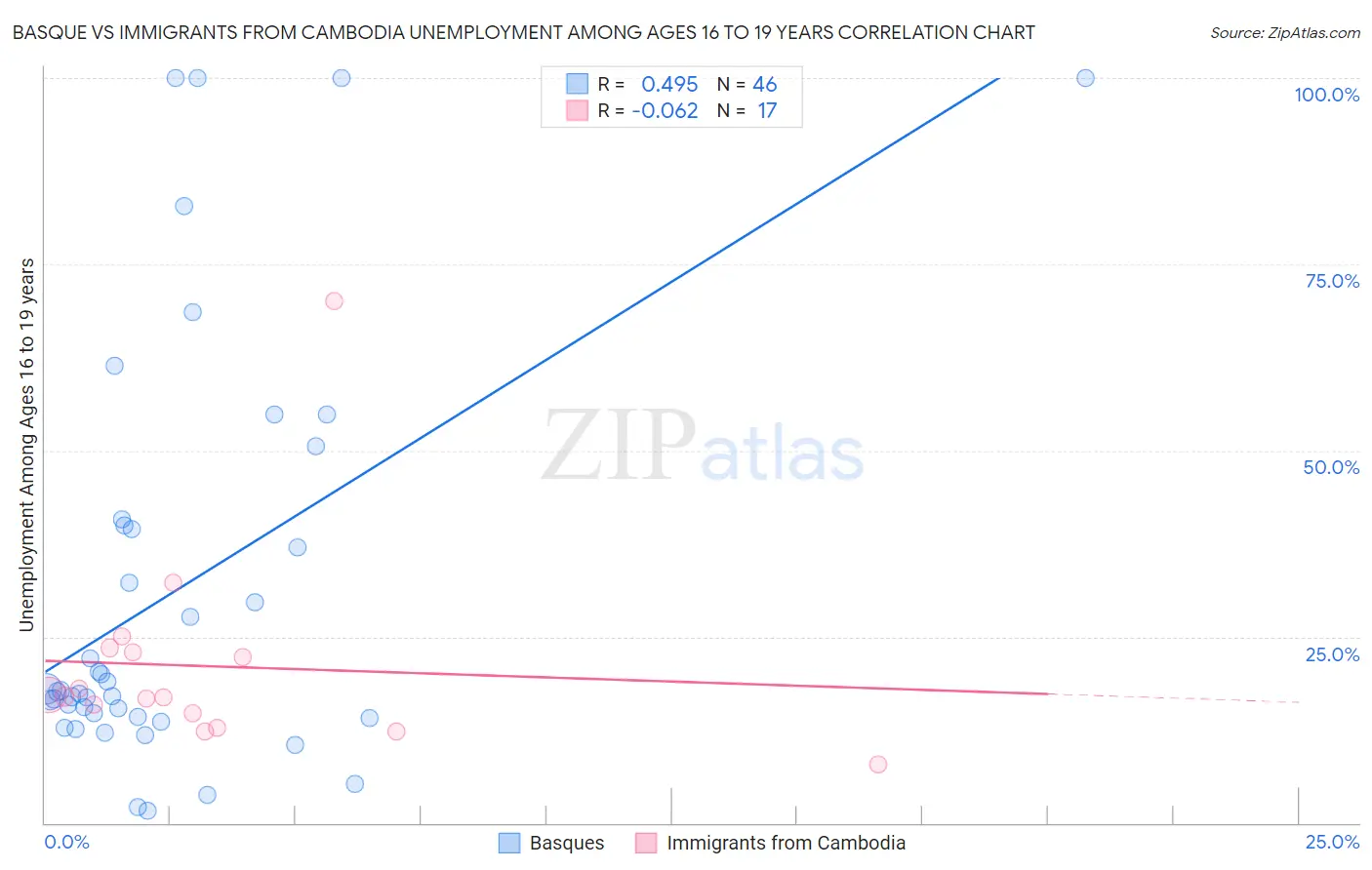 Basque vs Immigrants from Cambodia Unemployment Among Ages 16 to 19 years