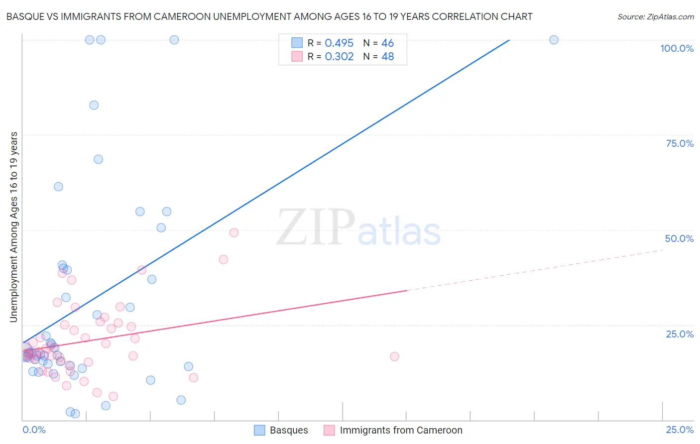 Basque vs Immigrants from Cameroon Unemployment Among Ages 16 to 19 years