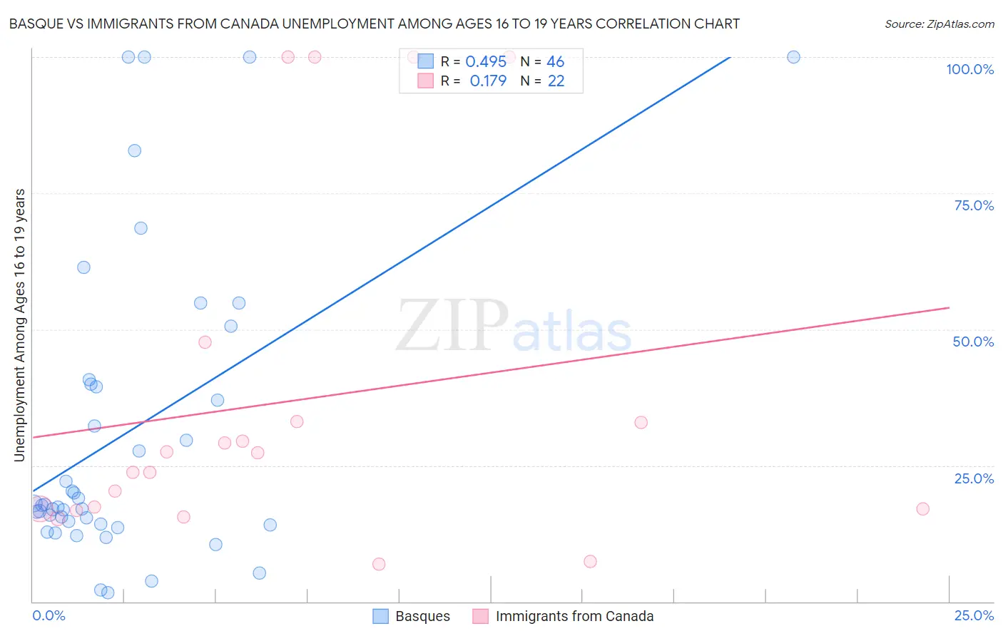 Basque vs Immigrants from Canada Unemployment Among Ages 16 to 19 years