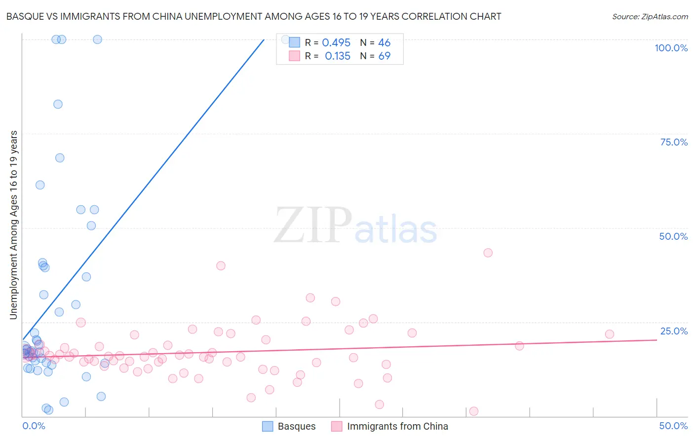 Basque vs Immigrants from China Unemployment Among Ages 16 to 19 years