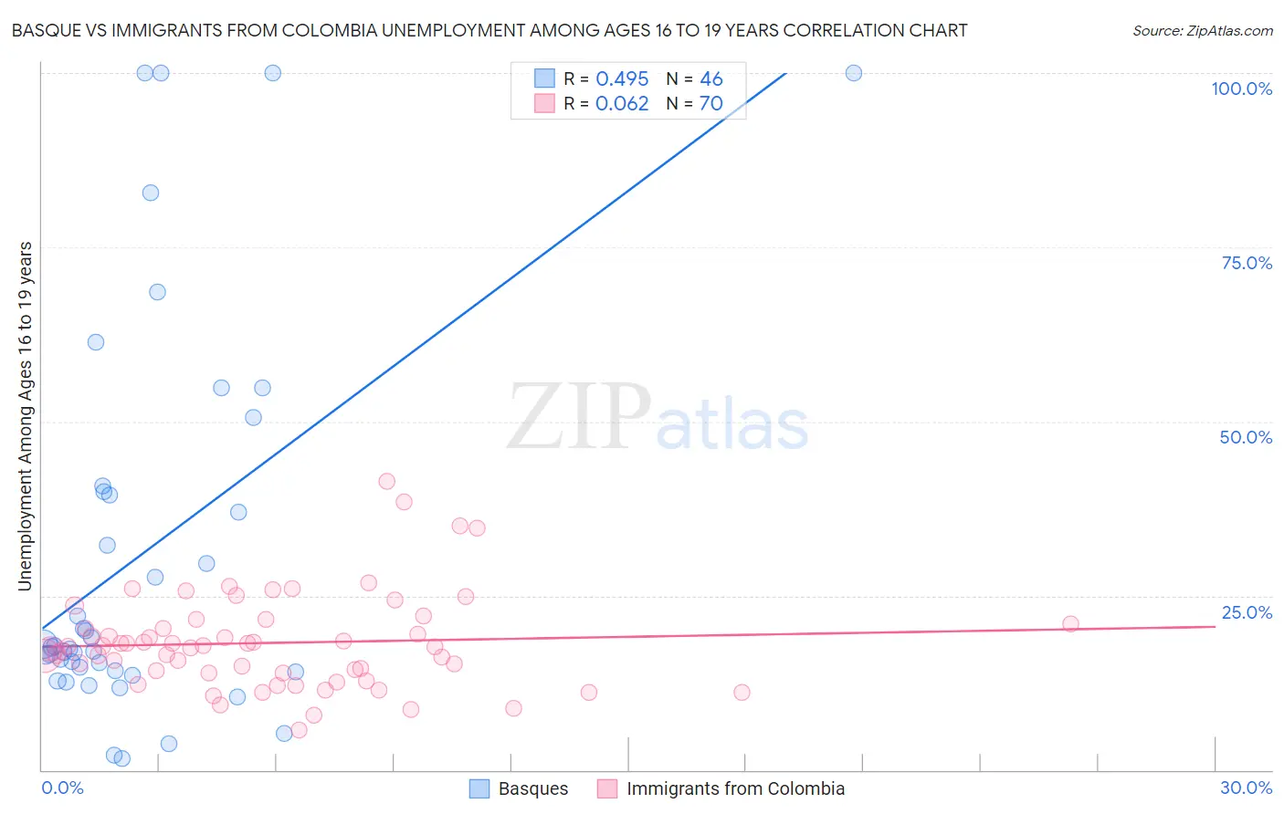 Basque vs Immigrants from Colombia Unemployment Among Ages 16 to 19 years