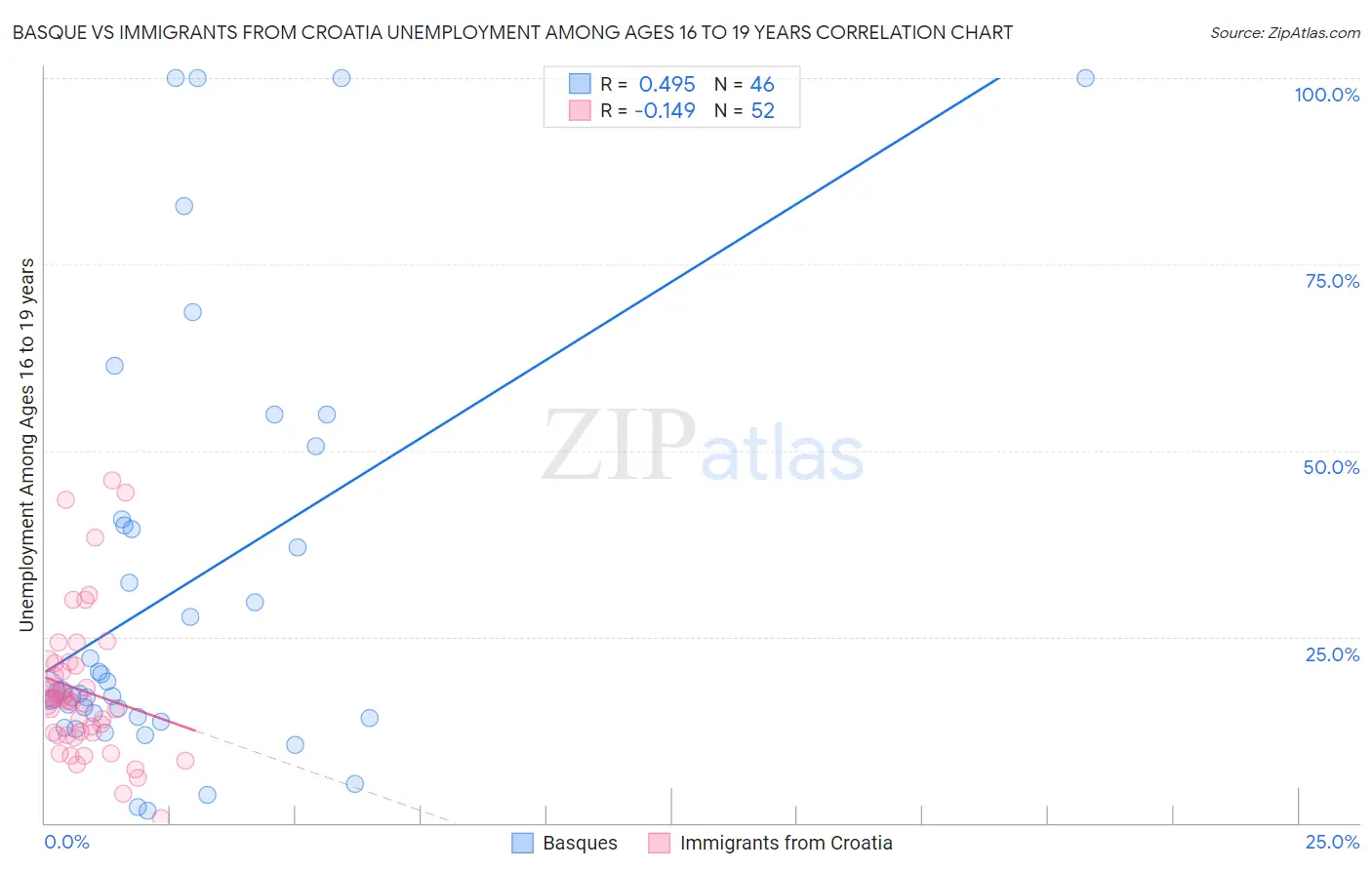 Basque vs Immigrants from Croatia Unemployment Among Ages 16 to 19 years