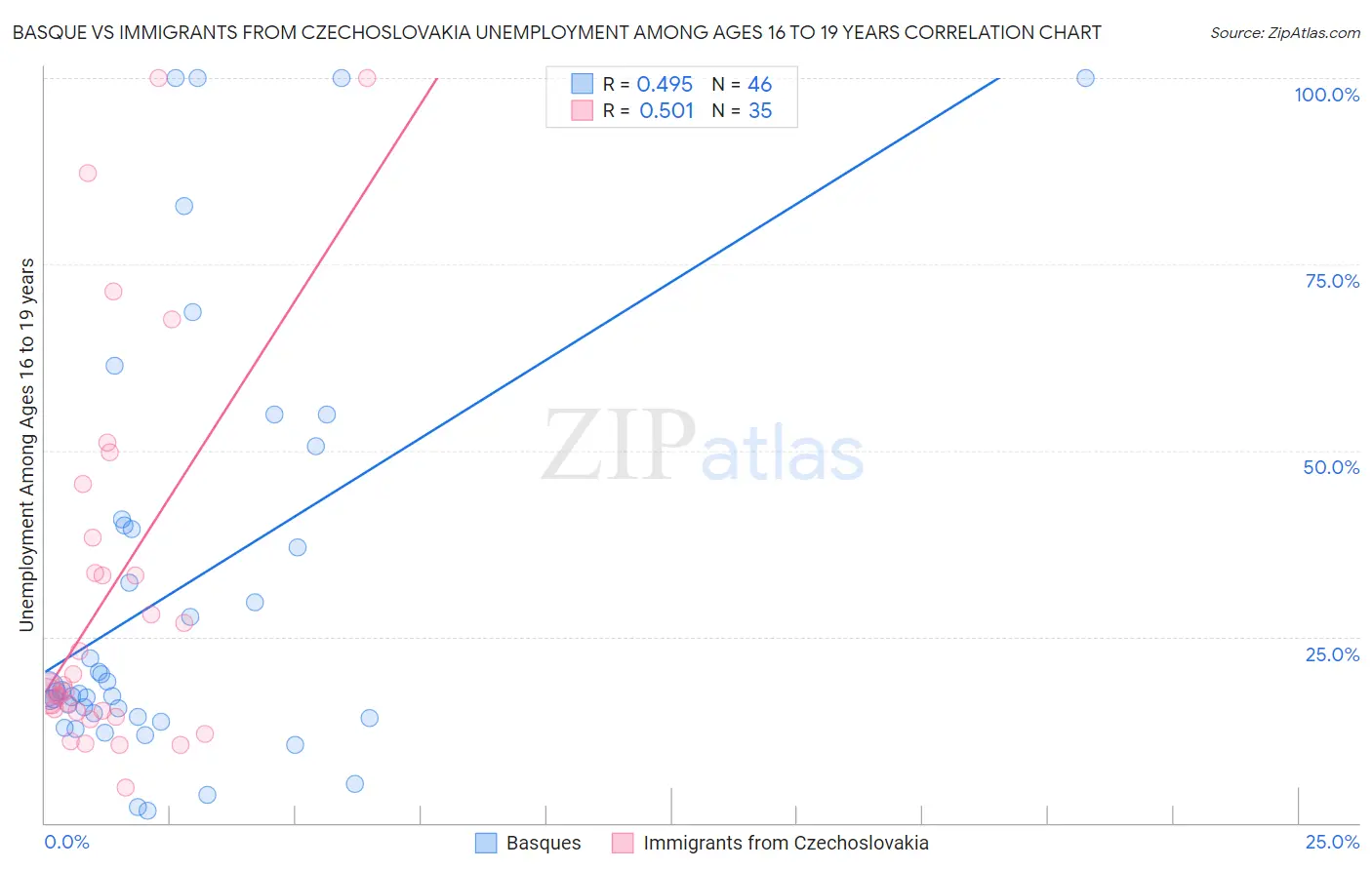 Basque vs Immigrants from Czechoslovakia Unemployment Among Ages 16 to 19 years