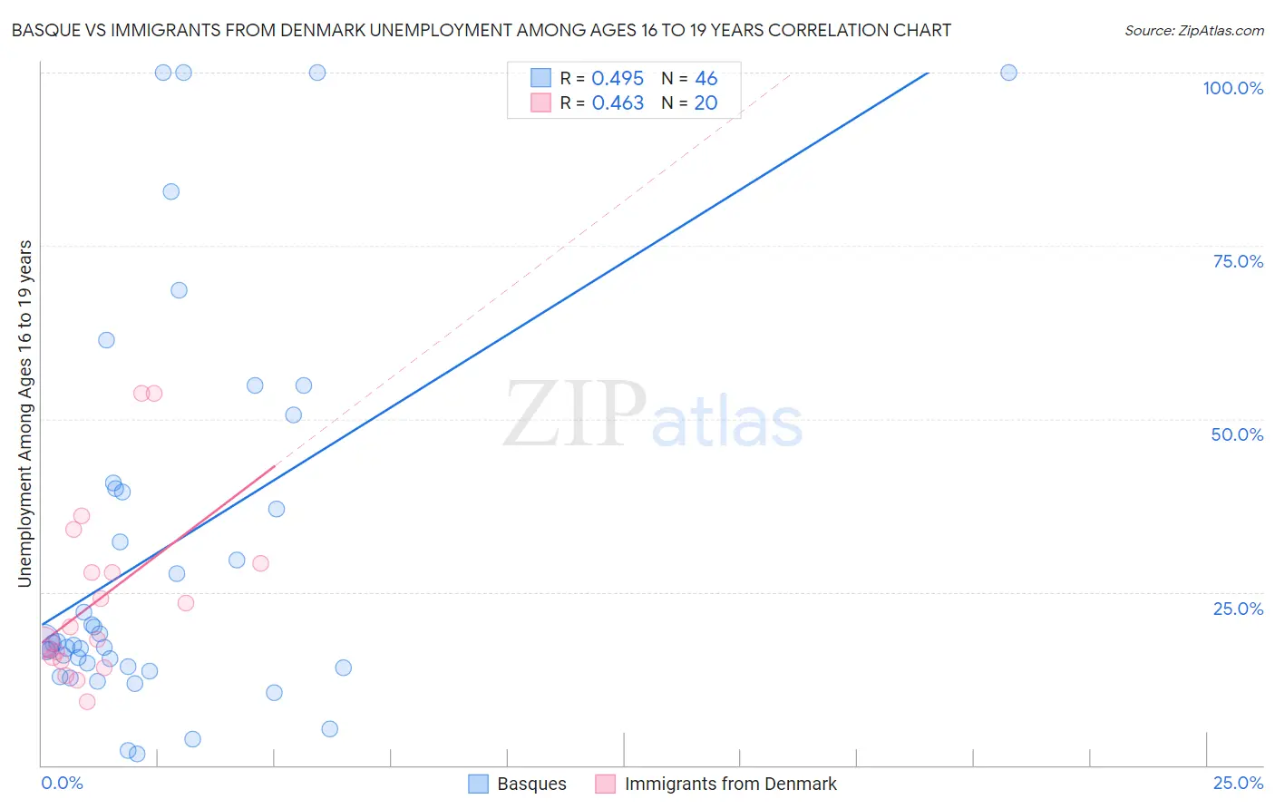 Basque vs Immigrants from Denmark Unemployment Among Ages 16 to 19 years