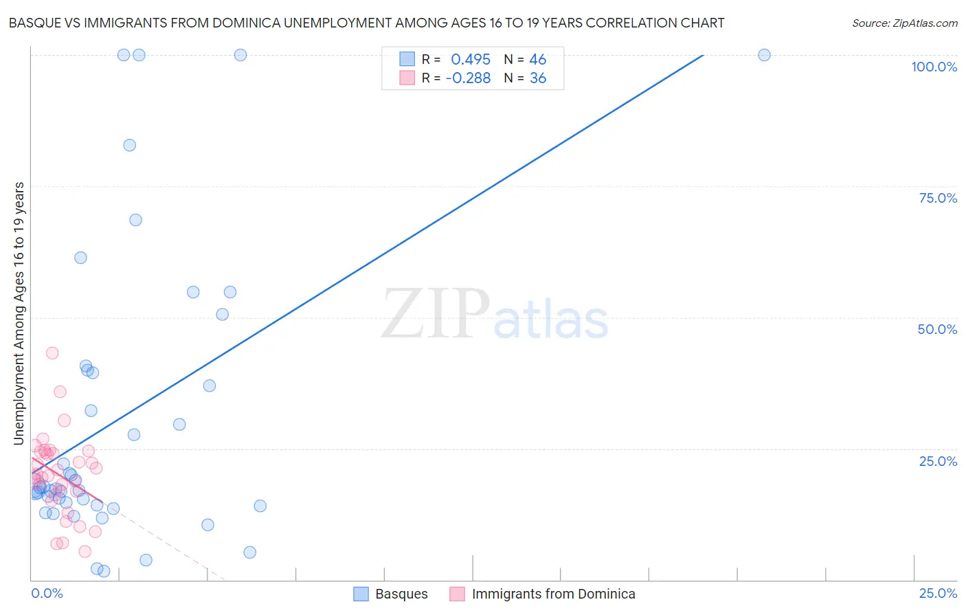 Basque vs Immigrants from Dominica Unemployment Among Ages 16 to 19 years