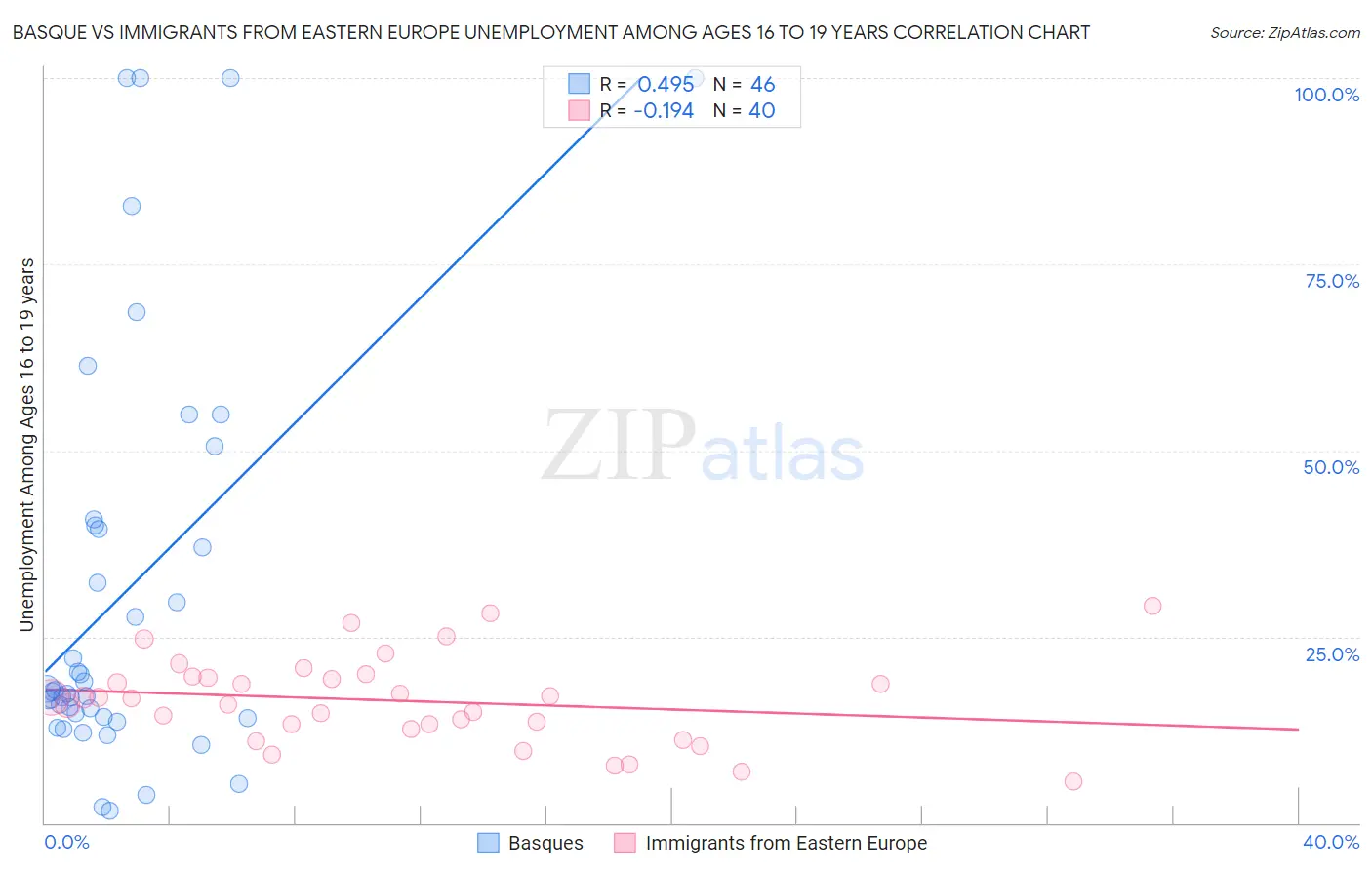 Basque vs Immigrants from Eastern Europe Unemployment Among Ages 16 to 19 years