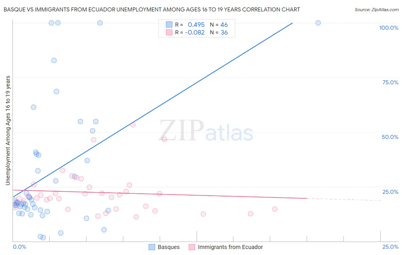 Basque vs Immigrants from Ecuador Unemployment Among Ages 16 to 19 years