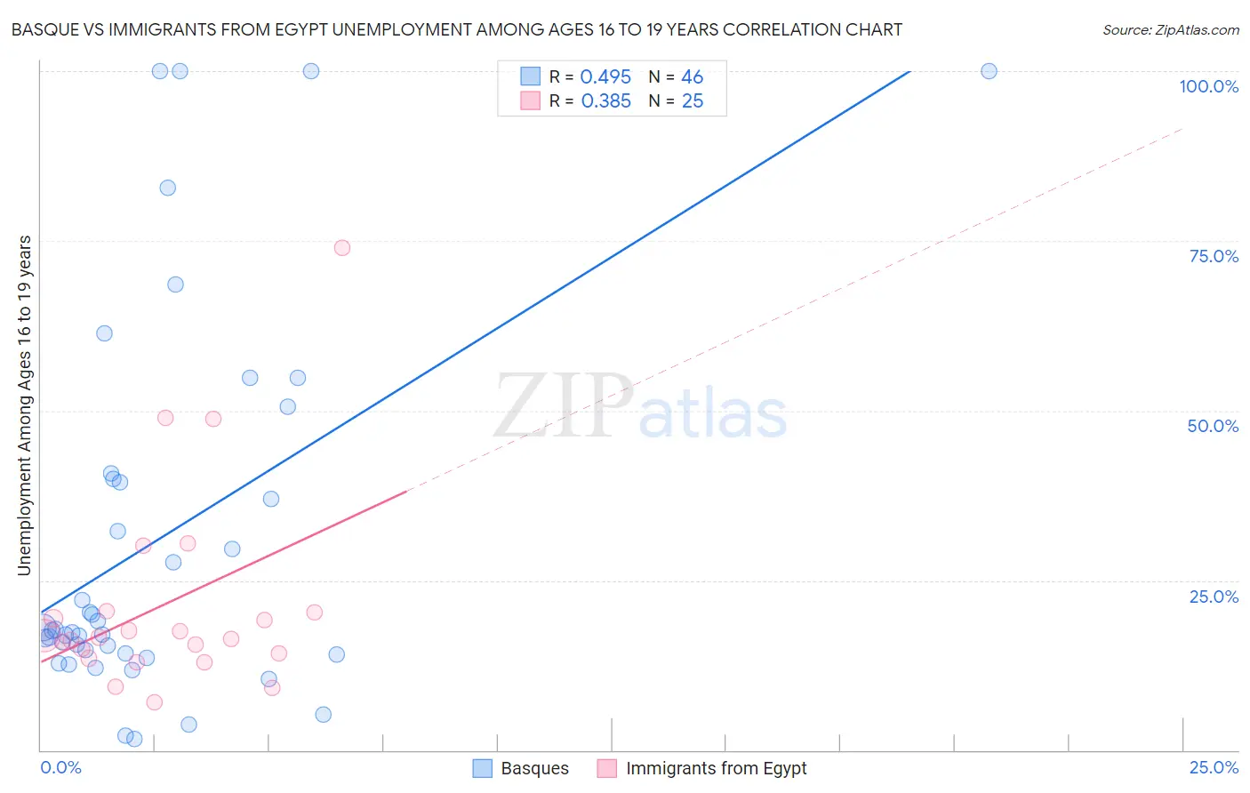 Basque vs Immigrants from Egypt Unemployment Among Ages 16 to 19 years