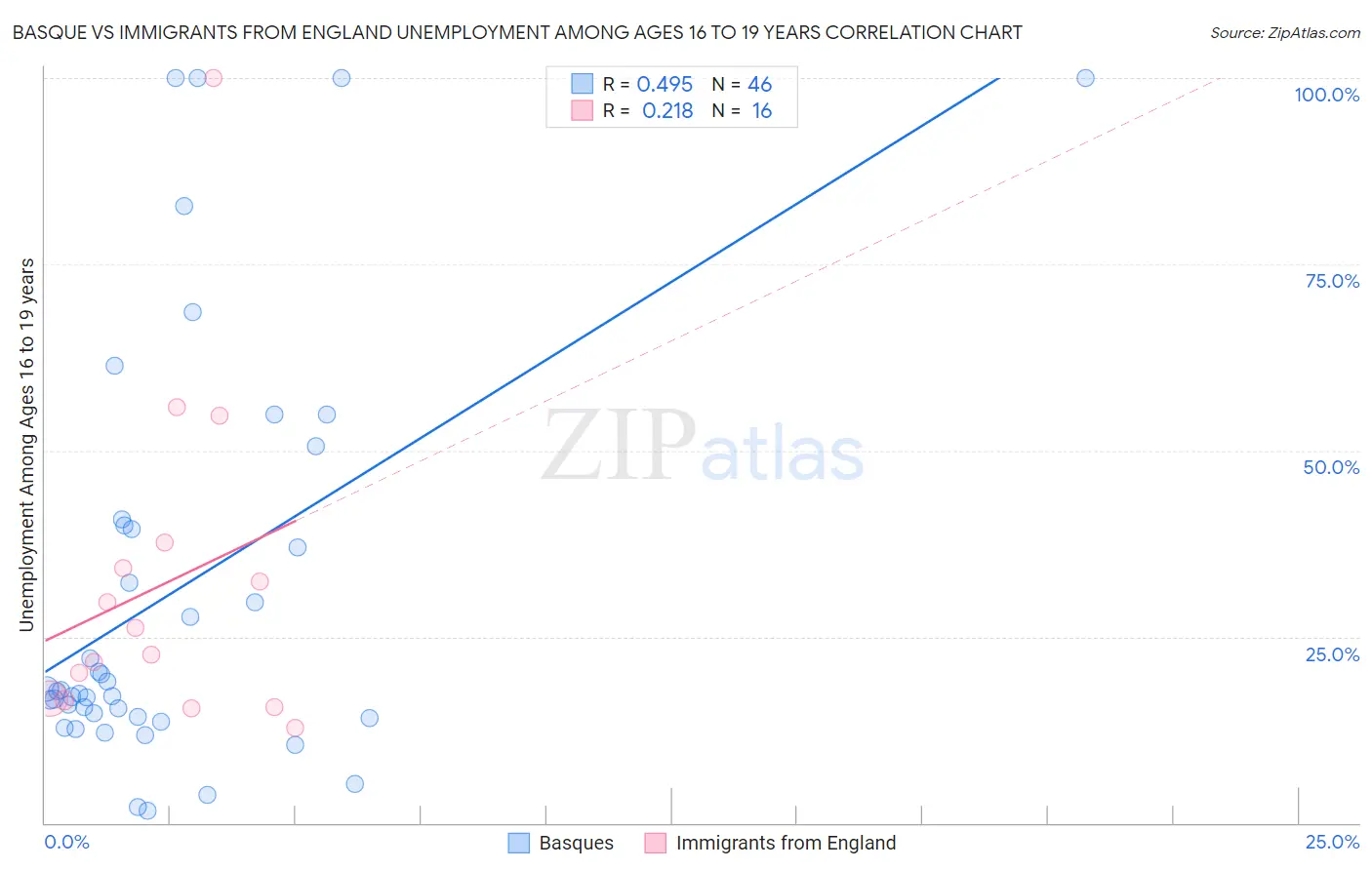 Basque vs Immigrants from England Unemployment Among Ages 16 to 19 years