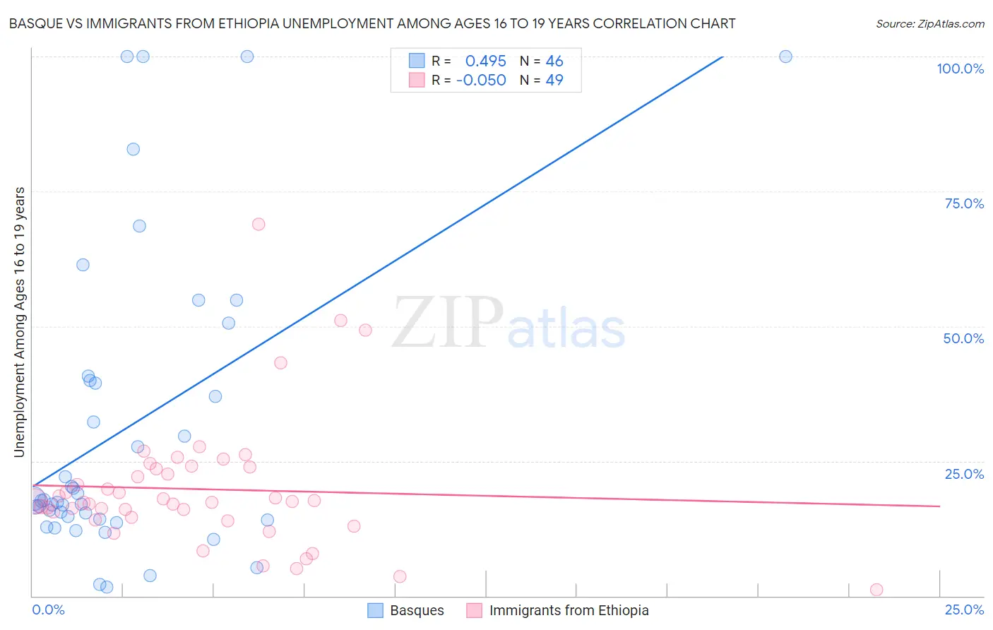 Basque vs Immigrants from Ethiopia Unemployment Among Ages 16 to 19 years