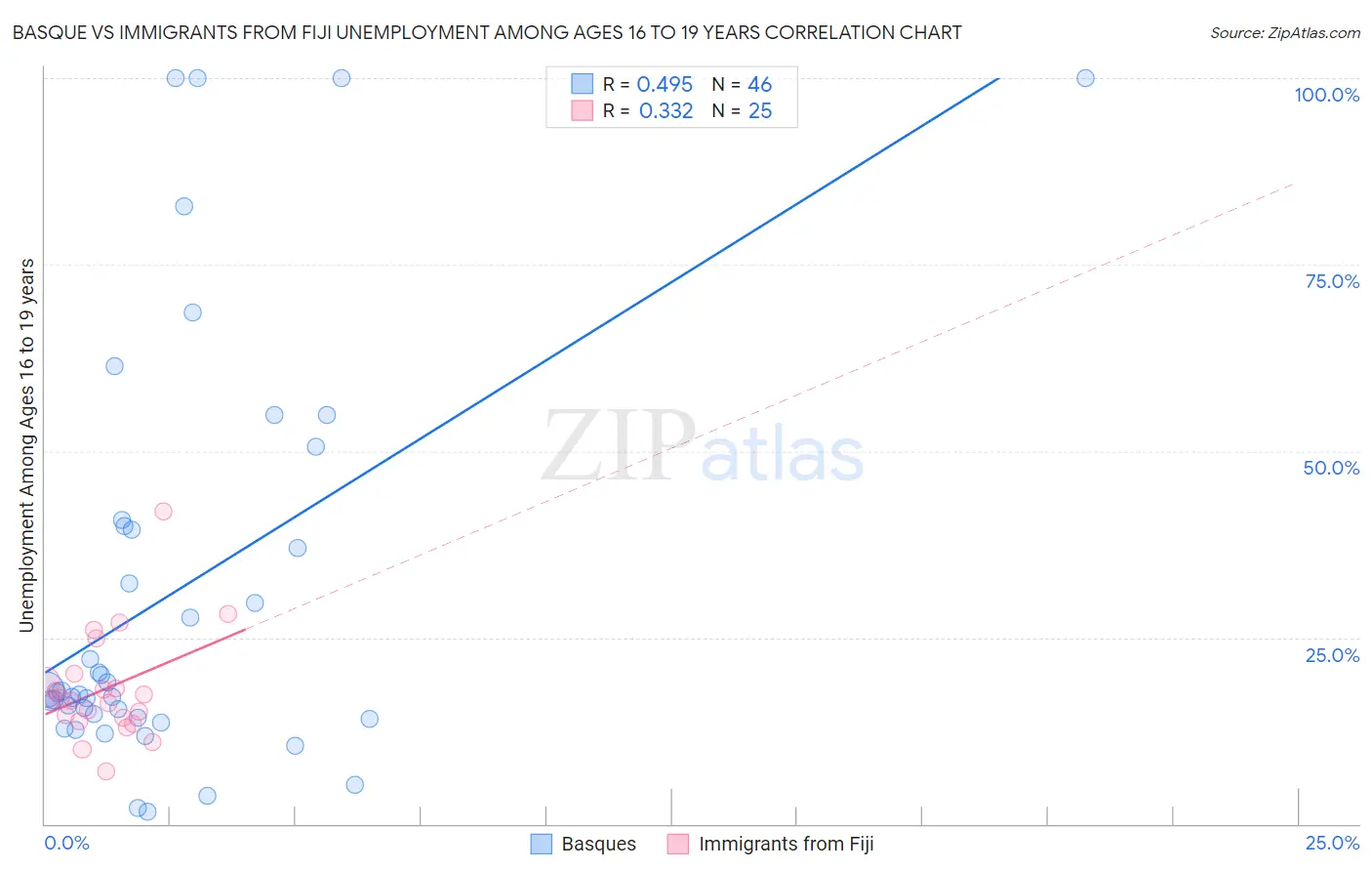 Basque vs Immigrants from Fiji Unemployment Among Ages 16 to 19 years