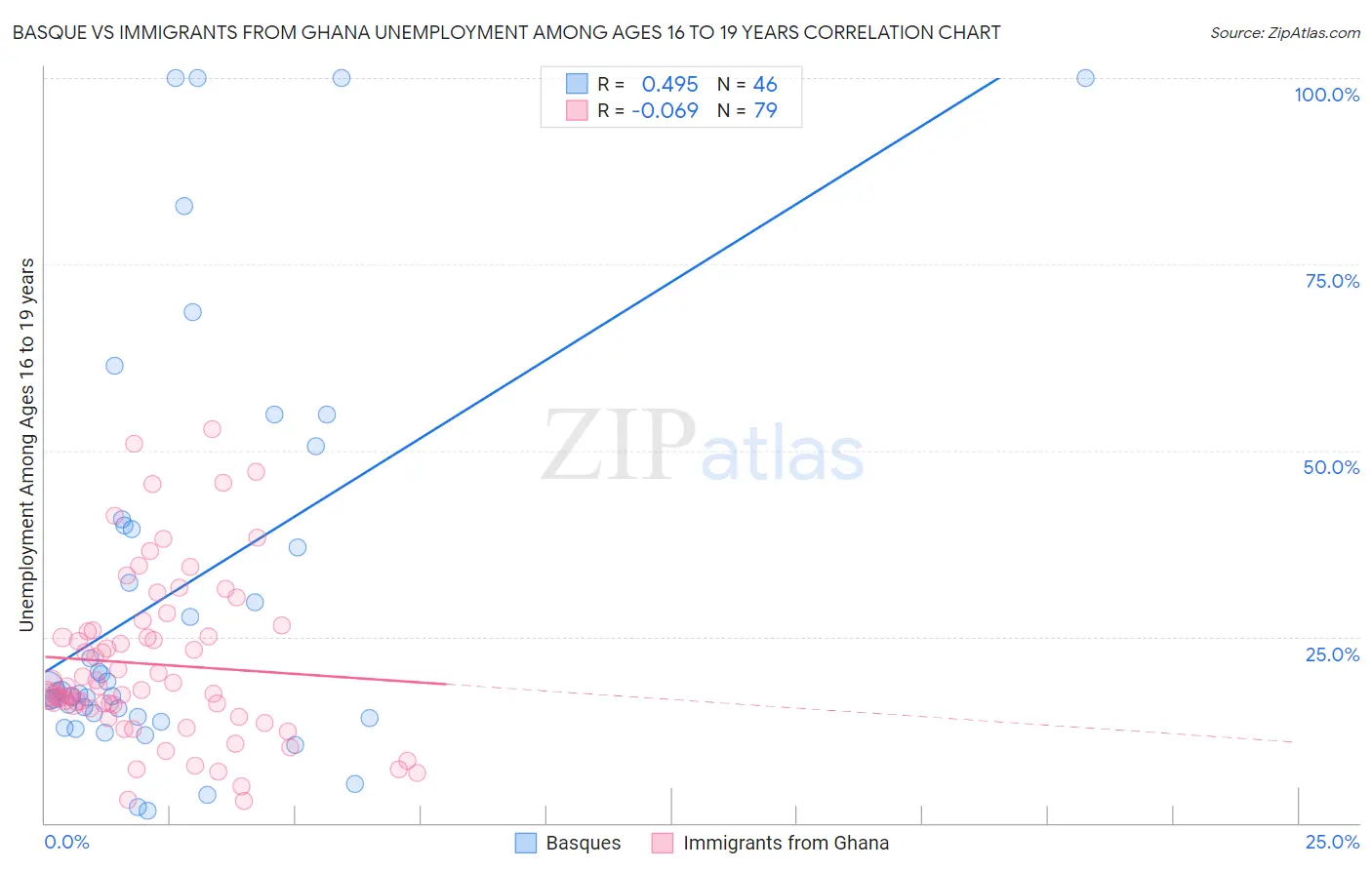 Basque vs Immigrants from Ghana Unemployment Among Ages 16 to 19 years