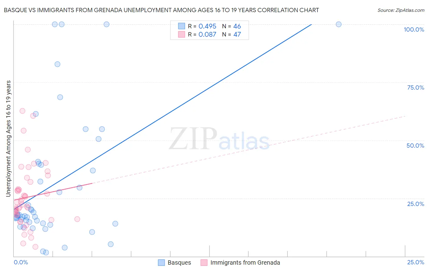 Basque vs Immigrants from Grenada Unemployment Among Ages 16 to 19 years