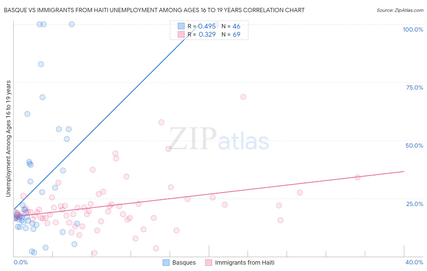 Basque vs Immigrants from Haiti Unemployment Among Ages 16 to 19 years