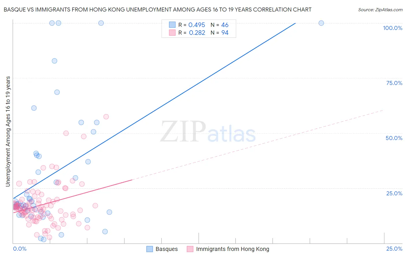 Basque vs Immigrants from Hong Kong Unemployment Among Ages 16 to 19 years