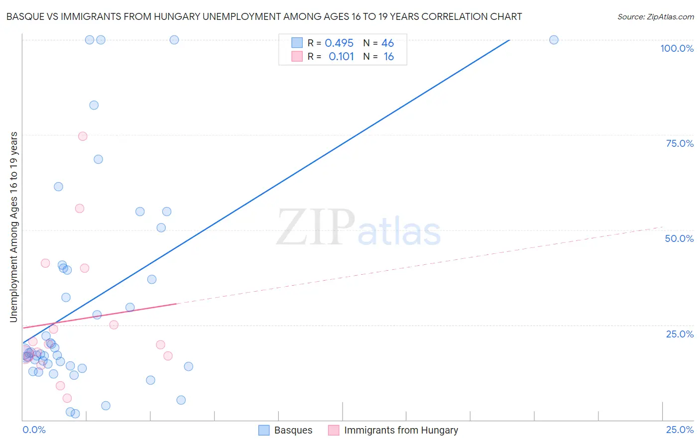 Basque vs Immigrants from Hungary Unemployment Among Ages 16 to 19 years