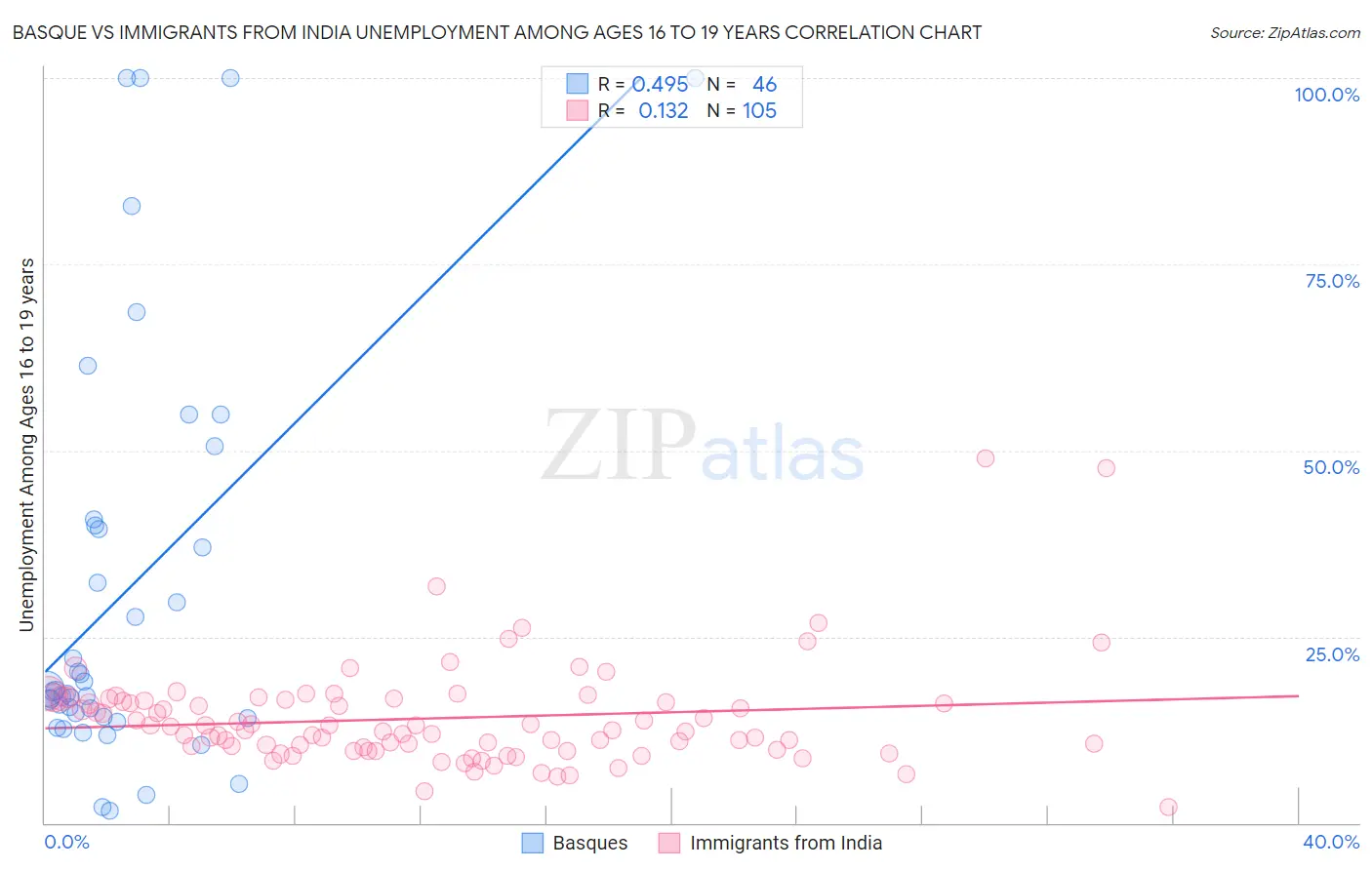 Basque vs Immigrants from India Unemployment Among Ages 16 to 19 years