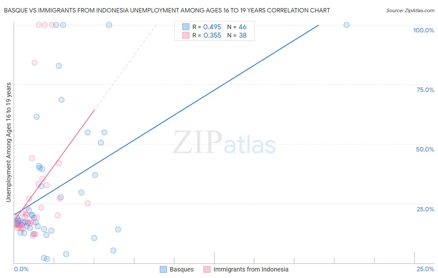 Basque vs Immigrants from Indonesia Unemployment Among Ages 16 to 19 years