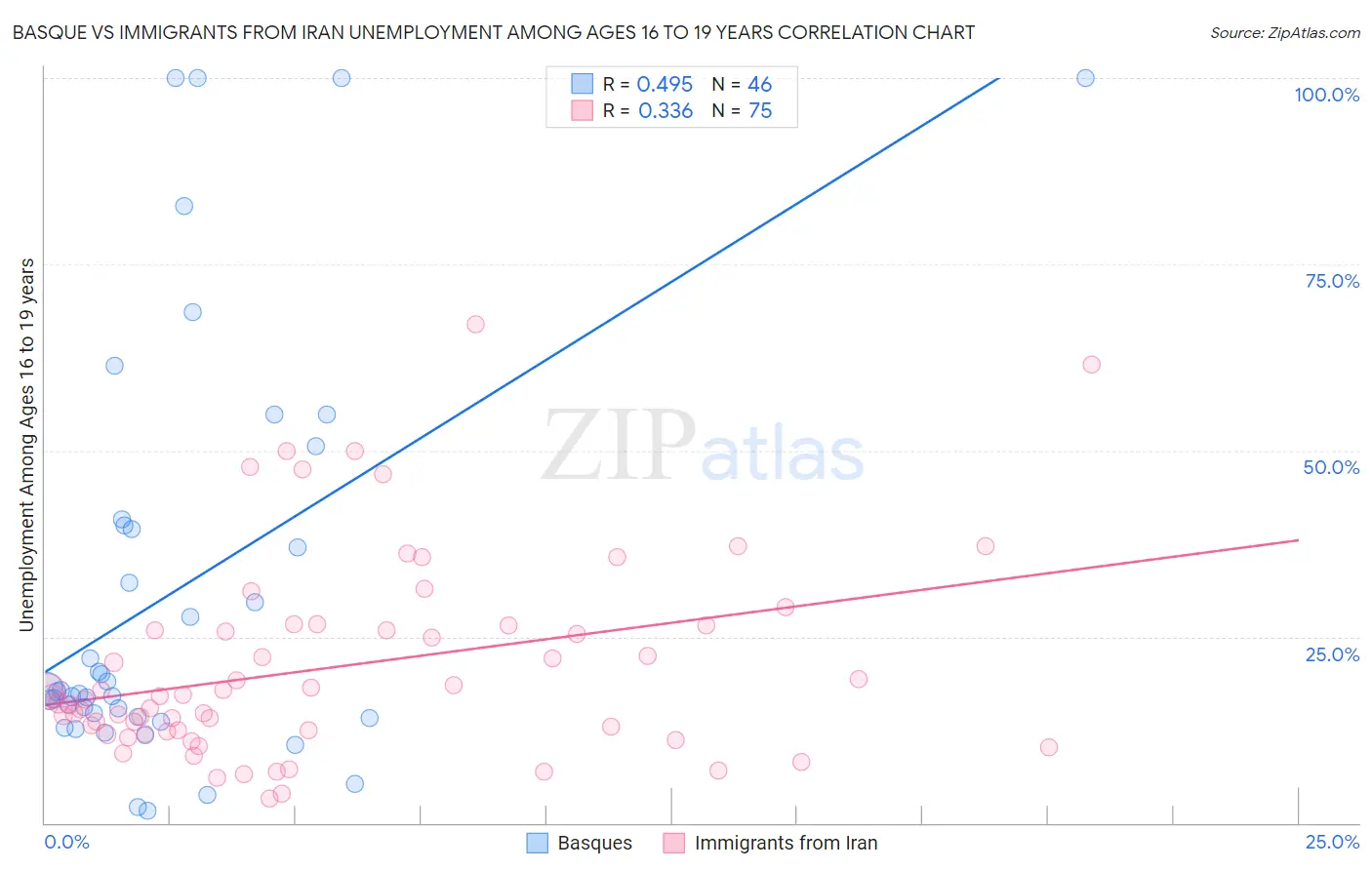 Basque vs Immigrants from Iran Unemployment Among Ages 16 to 19 years